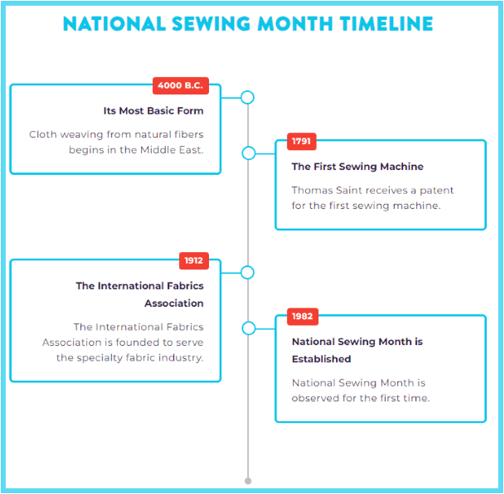 National Sewing Month Timeline image