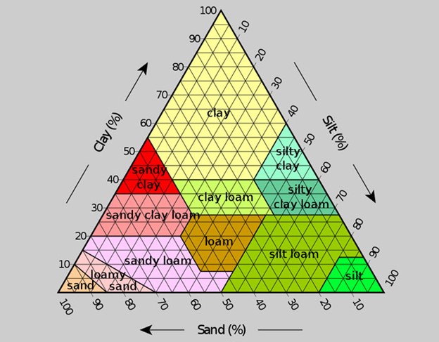 Soil texture triangle. Note: loam is a mixture of sand, silt, and clay particles image