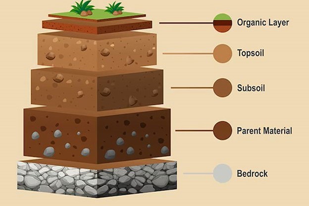 Depiction of layers comprising Earth's crust